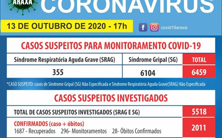 Sinal Amarelo para o Covid-19 – Araxá bate 70% em taxa de ocupação de leitos de U.T.I