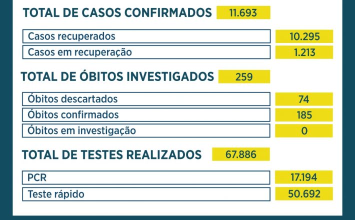 Segue Boletim Epidemiológico desta segunda-feira, dia 7 de junho.