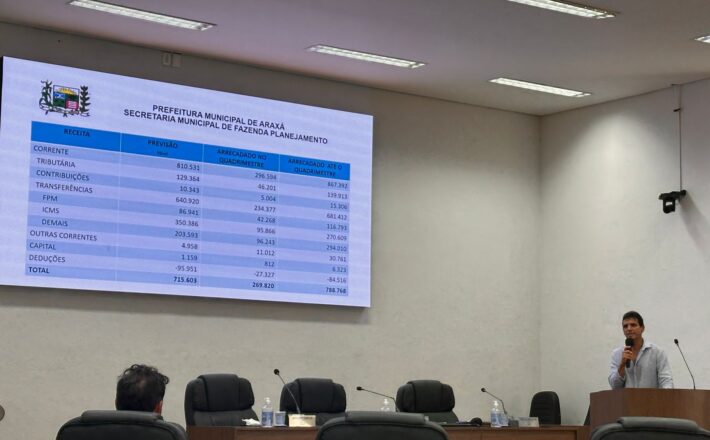 Prefeitura de Araxá destina mais da metade da receita para Saúde e Educação